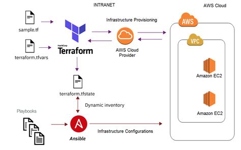 terraform main.tf example aws