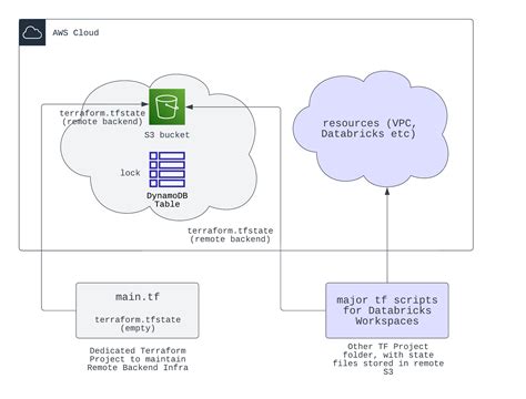 terraform remote backend example