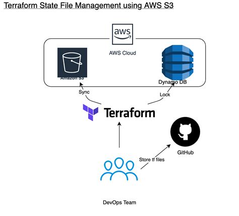 terraform remote state example