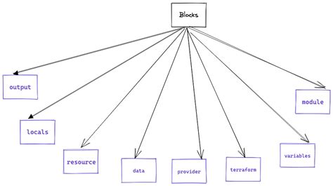 terraform remove resource from state block