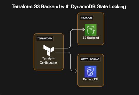 terraform s3 backend configuration