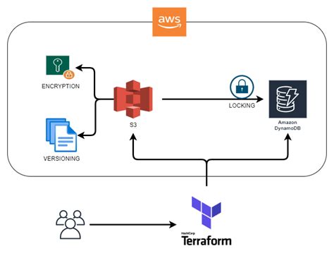 terraform s3 backend example