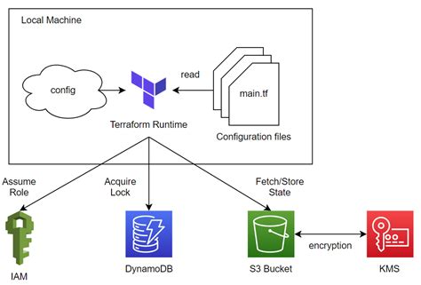 terraform s3 backend partial configuration