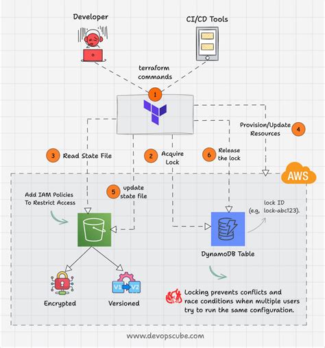 terraform s3 backend setup