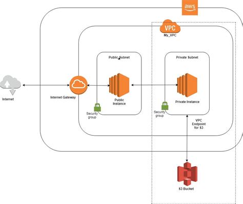 terraform s3 vpc endpoint example