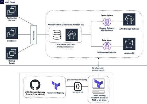 Terraform Storage Gateway File Share