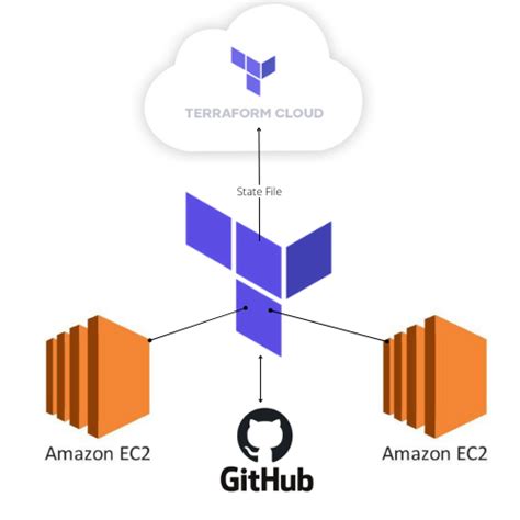 terraform to create ec2 instance github