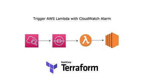 Using AWS Lambda with S3