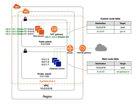 Terraforming an AWS VPC. Step by step journal — AWS best… by Paul Zhao Paul Zhao Projects