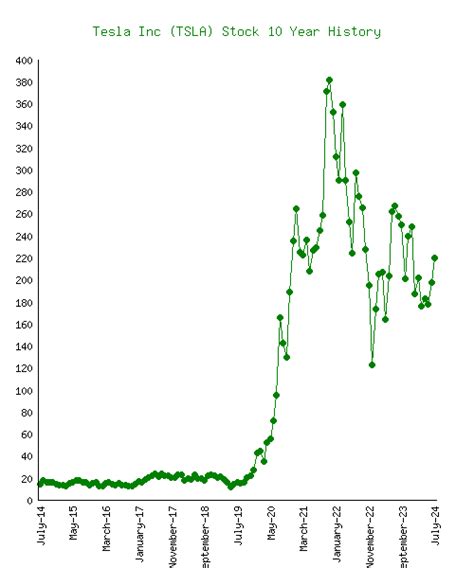 tesla 10 year stock chart