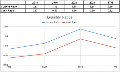 tesla 2022 liquidity ratio