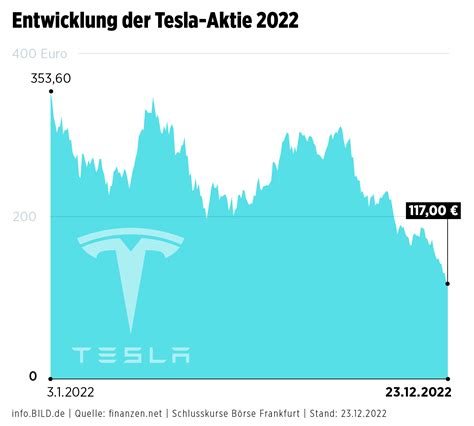 tesla aktie entwicklung 10 jahre