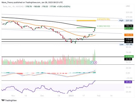 tesla aktie tradingview