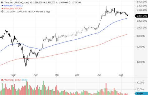 tesla aktiensplit wann
