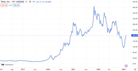 tesla azioni in tempo reale