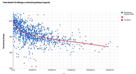 tesla battery degradation data