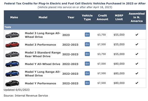 tesla car tax credit 2023