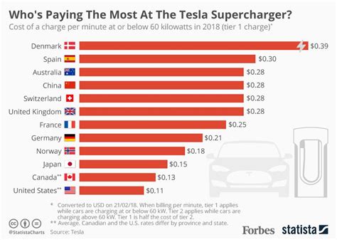 tesla charging cost at supercharger