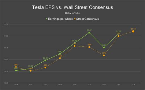 tesla earnings per share