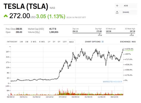 tesla historical stock price chart