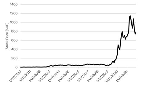 tesla inc stock price actual value