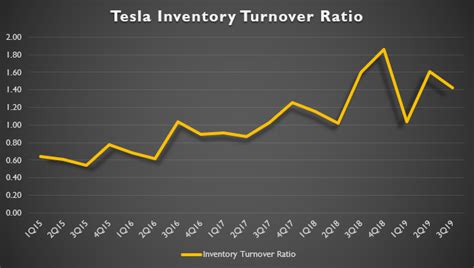 tesla inventory turnover 2022
