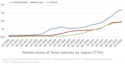 tesla market value 2022