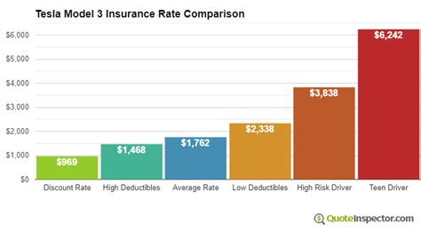 tesla model 3 insurance cost per month