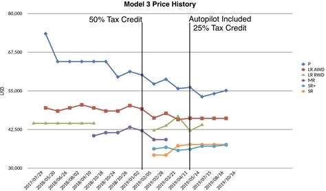 tesla model 3 price history chart
