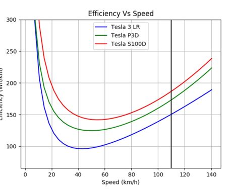 tesla model 3 range vs speed