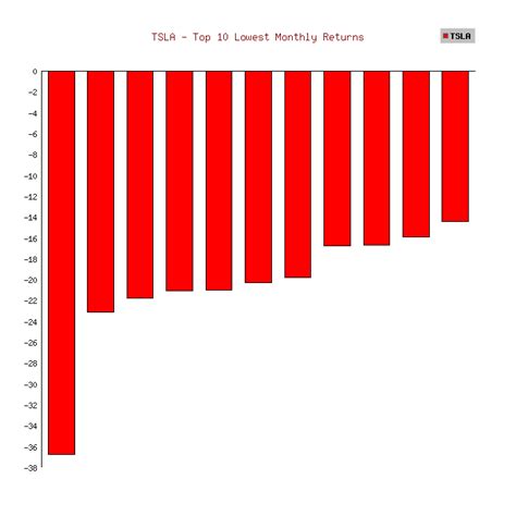 tesla monthly returns chart