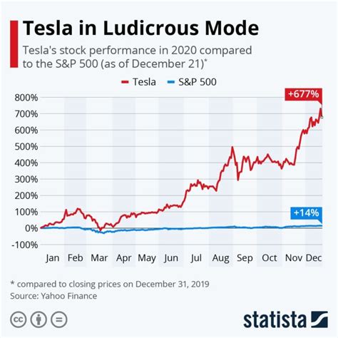 tesla motors stock quote