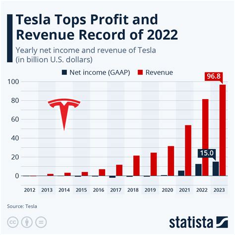 tesla net profit 2020