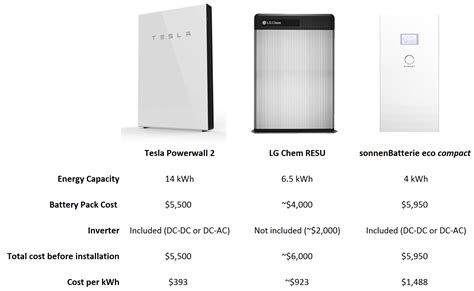 tesla powerwall price comparison