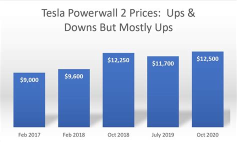 tesla powerwall price increase