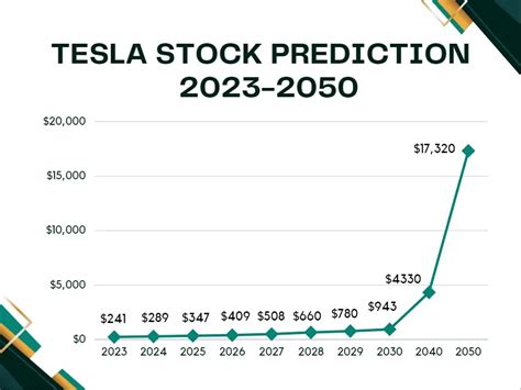 tesla price prediction 2040