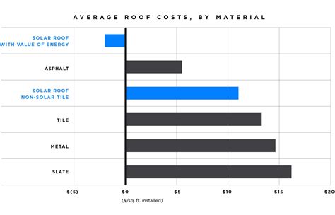 tesla roof cost savings