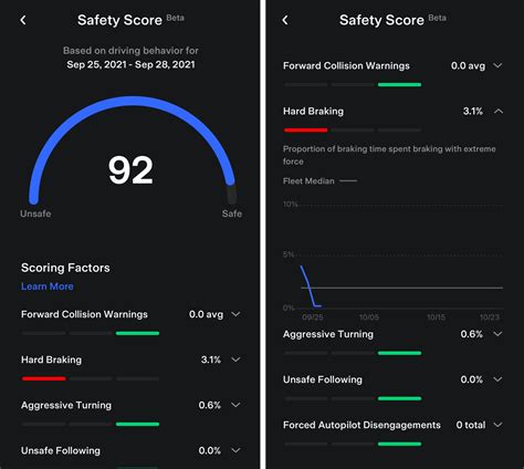Tesla safety score