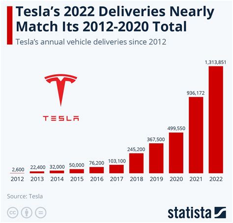 tesla sales 2022 usa