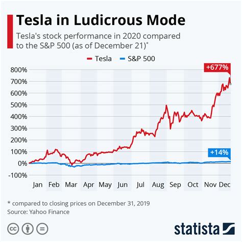 tesla share trading view