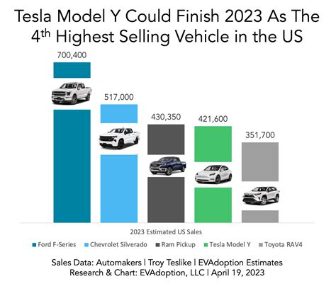 tesla sold in 2023