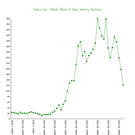tesla stock 5 year graph