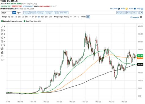 tesla stock long forecast