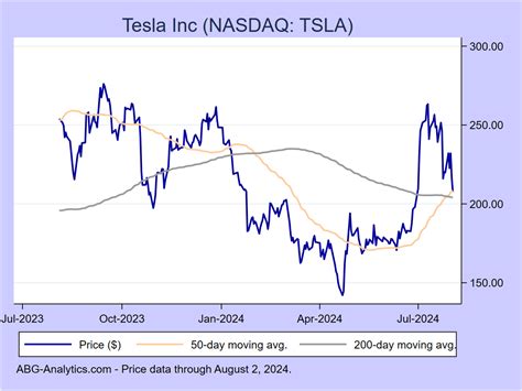 tesla stock nasdaq price