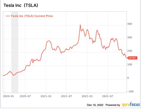 tesla stock price 3/1/2020