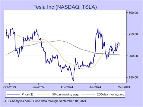 tesla stock price chart yahoo