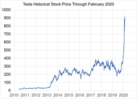 tesla stock price dividend history chart