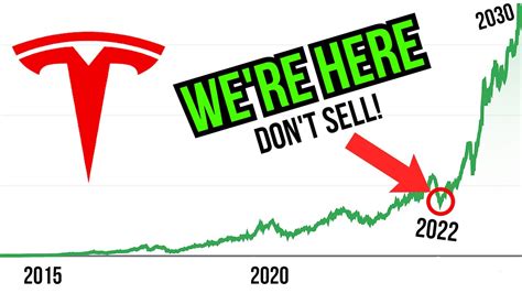 tesla stock price forecast 2030