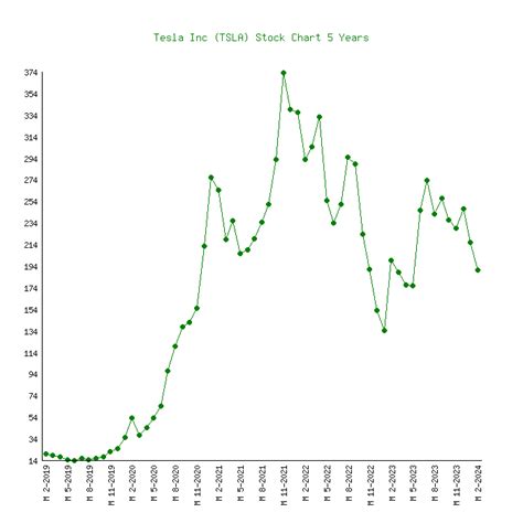 tesla stock price history 5 years