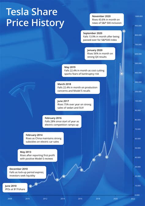 tesla stock price history timeline